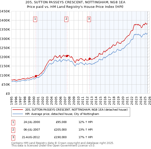205, SUTTON PASSEYS CRESCENT, NOTTINGHAM, NG8 1EA: Price paid vs HM Land Registry's House Price Index