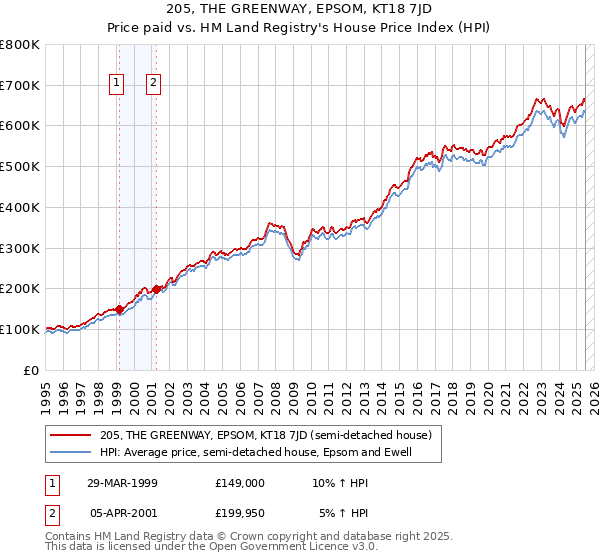 205, THE GREENWAY, EPSOM, KT18 7JD: Price paid vs HM Land Registry's House Price Index