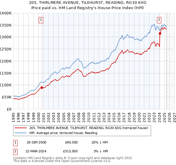 205, THIRLMERE AVENUE, TILEHURST, READING, RG30 6XG: Price paid vs HM Land Registry's House Price Index