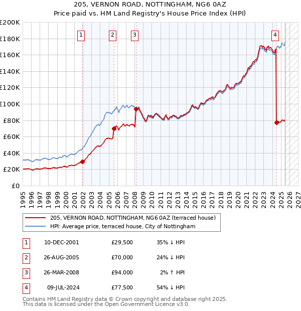 205, VERNON ROAD, NOTTINGHAM, NG6 0AZ: Price paid vs HM Land Registry's House Price Index