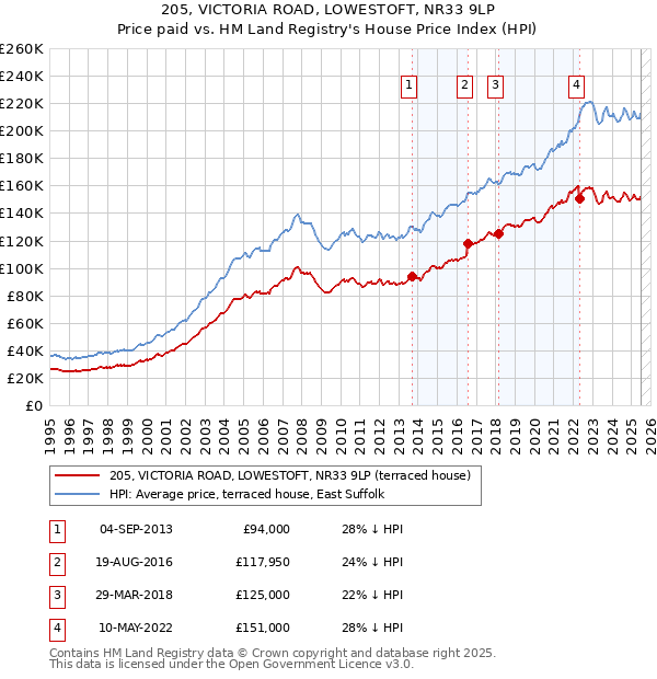 205, VICTORIA ROAD, LOWESTOFT, NR33 9LP: Price paid vs HM Land Registry's House Price Index