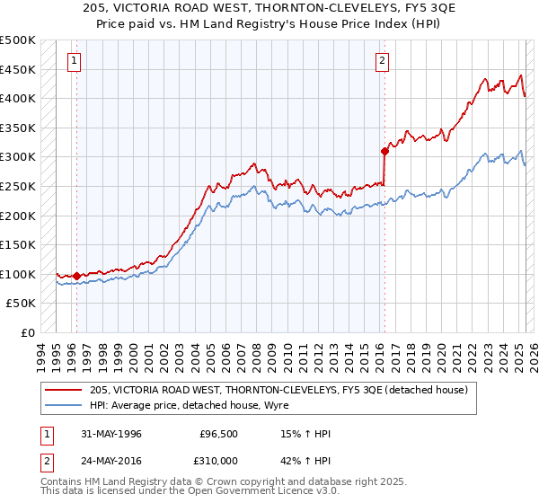 205, VICTORIA ROAD WEST, THORNTON-CLEVELEYS, FY5 3QE: Price paid vs HM Land Registry's House Price Index