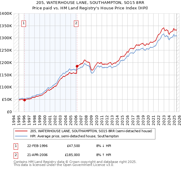 205, WATERHOUSE LANE, SOUTHAMPTON, SO15 8RR: Price paid vs HM Land Registry's House Price Index