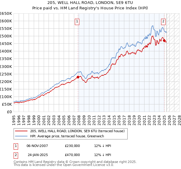 205, WELL HALL ROAD, LONDON, SE9 6TU: Price paid vs HM Land Registry's House Price Index