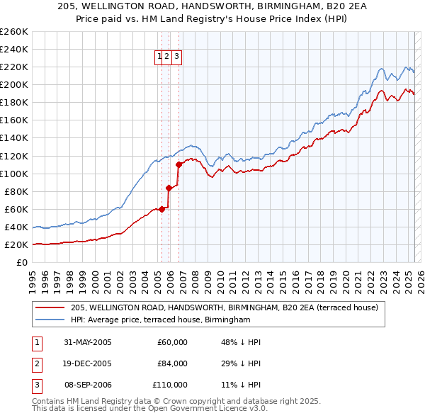 205, WELLINGTON ROAD, HANDSWORTH, BIRMINGHAM, B20 2EA: Price paid vs HM Land Registry's House Price Index