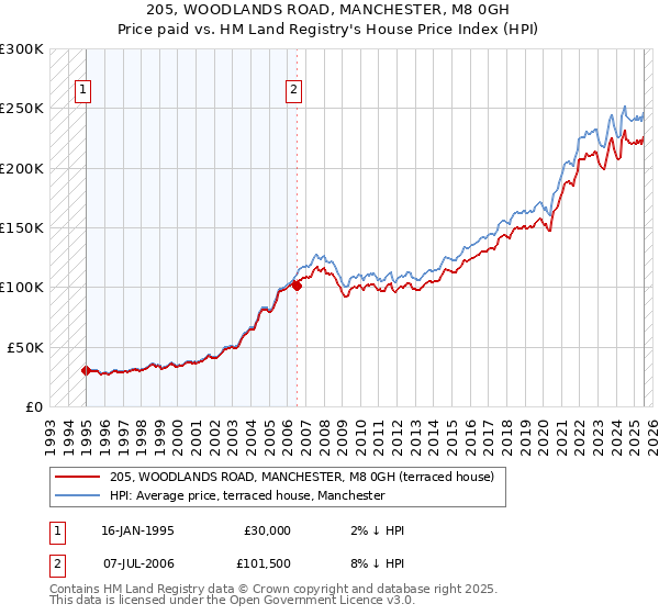205, WOODLANDS ROAD, MANCHESTER, M8 0GH: Price paid vs HM Land Registry's House Price Index