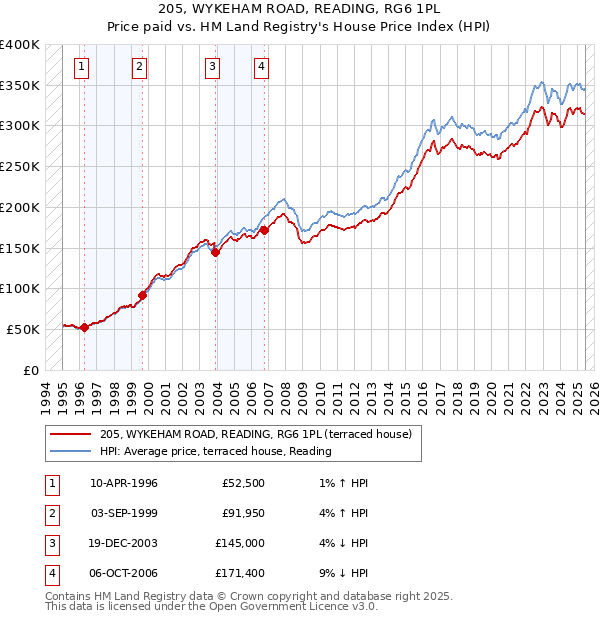 205, WYKEHAM ROAD, READING, RG6 1PL: Price paid vs HM Land Registry's House Price Index
