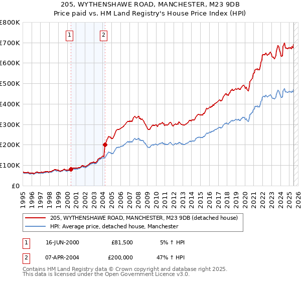 205, WYTHENSHAWE ROAD, MANCHESTER, M23 9DB: Price paid vs HM Land Registry's House Price Index