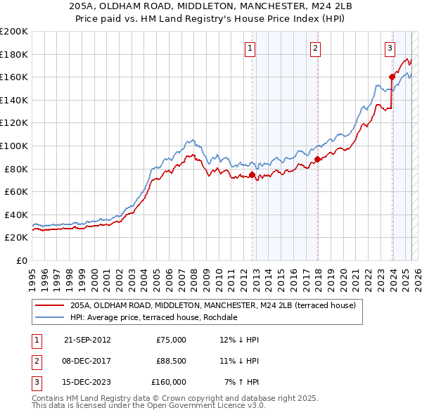 205A, OLDHAM ROAD, MIDDLETON, MANCHESTER, M24 2LB: Price paid vs HM Land Registry's House Price Index