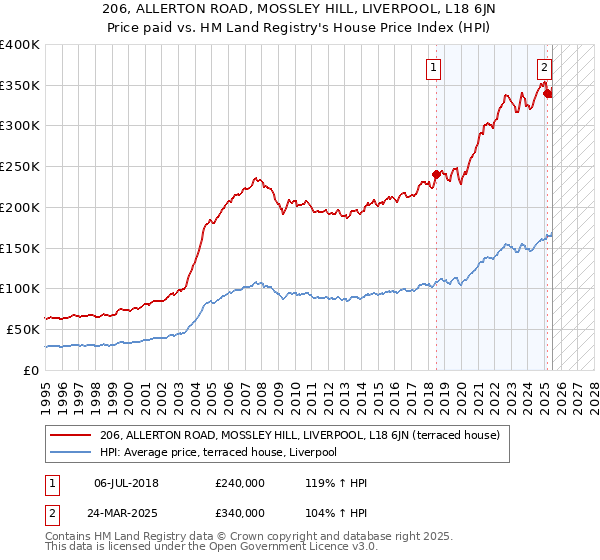 206, ALLERTON ROAD, MOSSLEY HILL, LIVERPOOL, L18 6JN: Price paid vs HM Land Registry's House Price Index