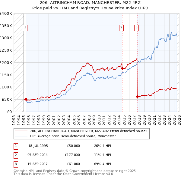 206, ALTRINCHAM ROAD, MANCHESTER, M22 4RZ: Price paid vs HM Land Registry's House Price Index