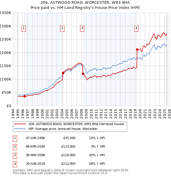206, ASTWOOD ROAD, WORCESTER, WR3 8HA: Price paid vs HM Land Registry's House Price Index