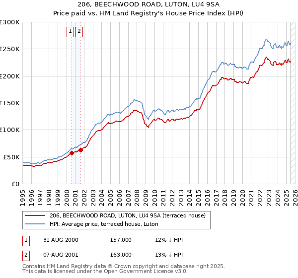 206, BEECHWOOD ROAD, LUTON, LU4 9SA: Price paid vs HM Land Registry's House Price Index