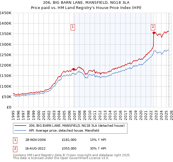 206, BIG BARN LANE, MANSFIELD, NG18 3LA: Price paid vs HM Land Registry's House Price Index