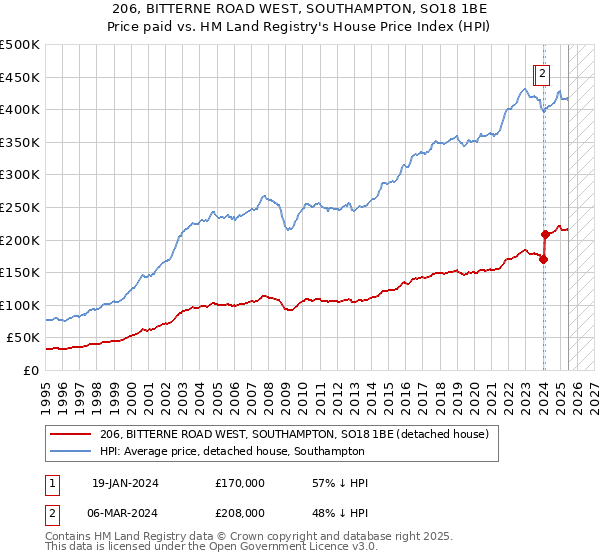 206, BITTERNE ROAD WEST, SOUTHAMPTON, SO18 1BE: Price paid vs HM Land Registry's House Price Index