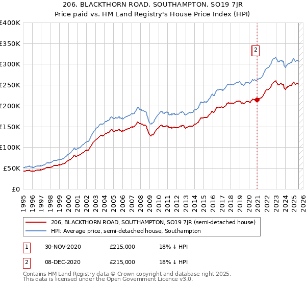 206, BLACKTHORN ROAD, SOUTHAMPTON, SO19 7JR: Price paid vs HM Land Registry's House Price Index