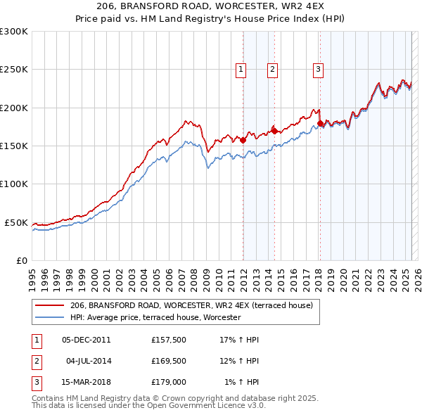 206, BRANSFORD ROAD, WORCESTER, WR2 4EX: Price paid vs HM Land Registry's House Price Index
