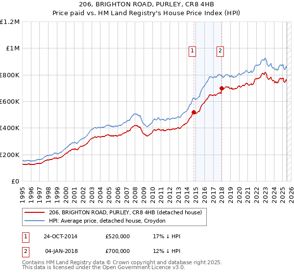 206, BRIGHTON ROAD, PURLEY, CR8 4HB: Price paid vs HM Land Registry's House Price Index