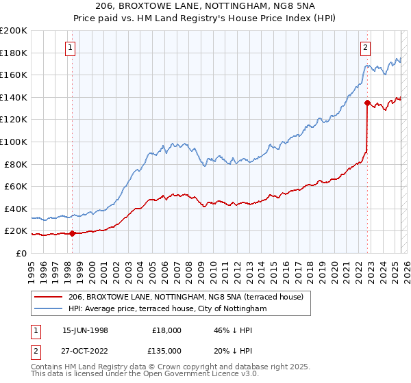 206, BROXTOWE LANE, NOTTINGHAM, NG8 5NA: Price paid vs HM Land Registry's House Price Index