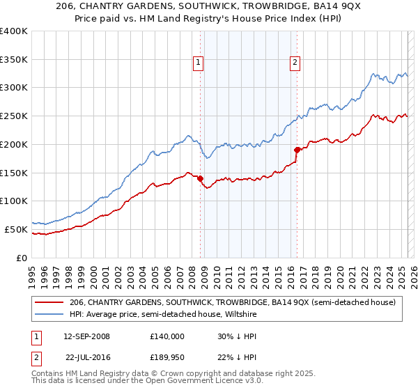 206, CHANTRY GARDENS, SOUTHWICK, TROWBRIDGE, BA14 9QX: Price paid vs HM Land Registry's House Price Index