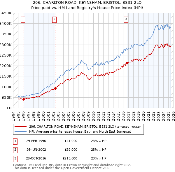 206, CHARLTON ROAD, KEYNSHAM, BRISTOL, BS31 2LQ: Price paid vs HM Land Registry's House Price Index