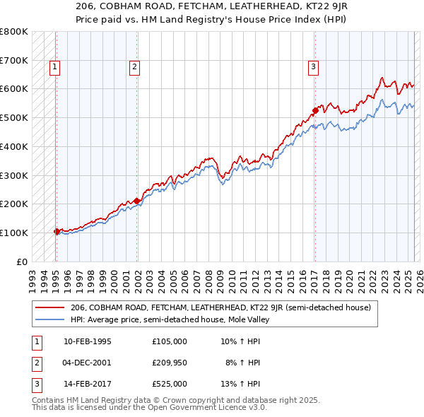206, COBHAM ROAD, FETCHAM, LEATHERHEAD, KT22 9JR: Price paid vs HM Land Registry's House Price Index