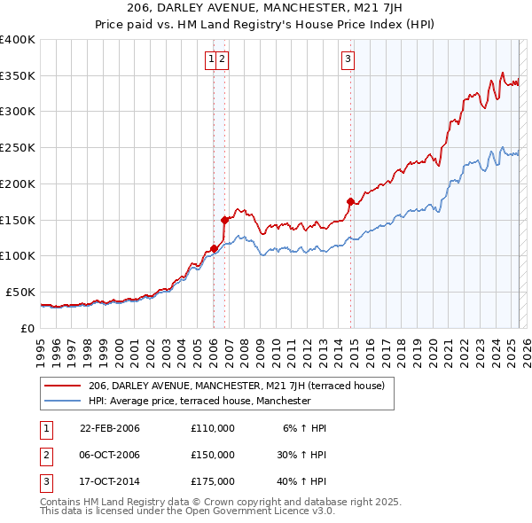206, DARLEY AVENUE, MANCHESTER, M21 7JH: Price paid vs HM Land Registry's House Price Index