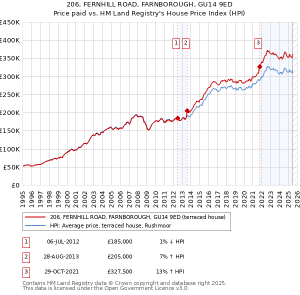 206, FERNHILL ROAD, FARNBOROUGH, GU14 9ED: Price paid vs HM Land Registry's House Price Index
