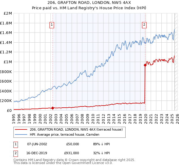 206, GRAFTON ROAD, LONDON, NW5 4AX: Price paid vs HM Land Registry's House Price Index