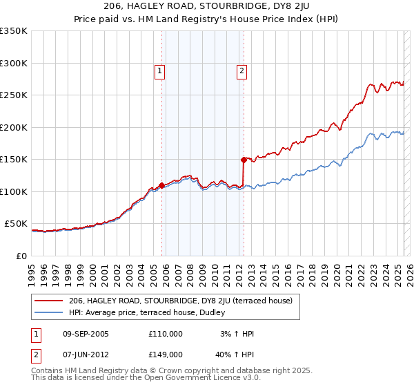 206, HAGLEY ROAD, STOURBRIDGE, DY8 2JU: Price paid vs HM Land Registry's House Price Index