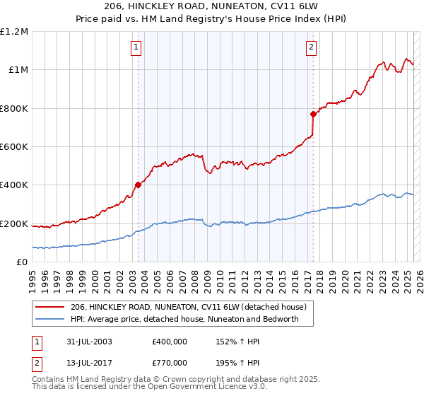 206, HINCKLEY ROAD, NUNEATON, CV11 6LW: Price paid vs HM Land Registry's House Price Index