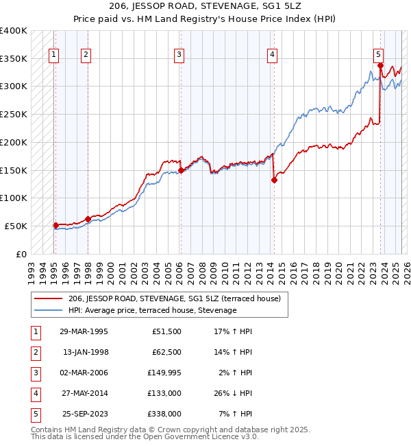 206, JESSOP ROAD, STEVENAGE, SG1 5LZ: Price paid vs HM Land Registry's House Price Index