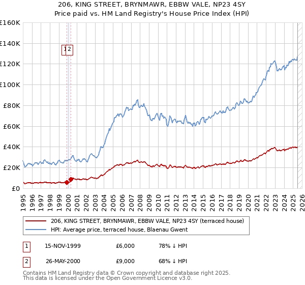 206, KING STREET, BRYNMAWR, EBBW VALE, NP23 4SY: Price paid vs HM Land Registry's House Price Index