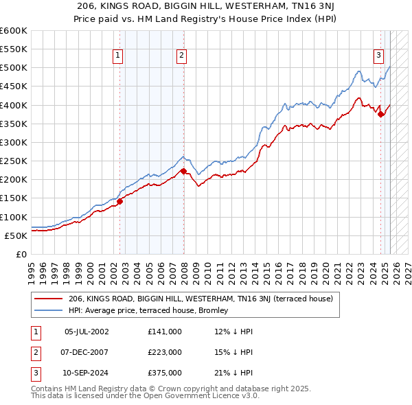 206, KINGS ROAD, BIGGIN HILL, WESTERHAM, TN16 3NJ: Price paid vs HM Land Registry's House Price Index