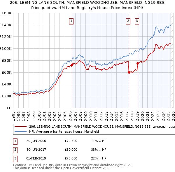 206, LEEMING LANE SOUTH, MANSFIELD WOODHOUSE, MANSFIELD, NG19 9BE: Price paid vs HM Land Registry's House Price Index