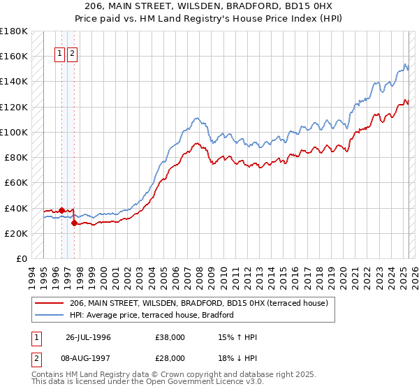206, MAIN STREET, WILSDEN, BRADFORD, BD15 0HX: Price paid vs HM Land Registry's House Price Index