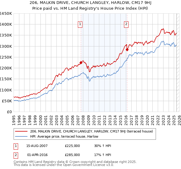 206, MALKIN DRIVE, CHURCH LANGLEY, HARLOW, CM17 9HJ: Price paid vs HM Land Registry's House Price Index