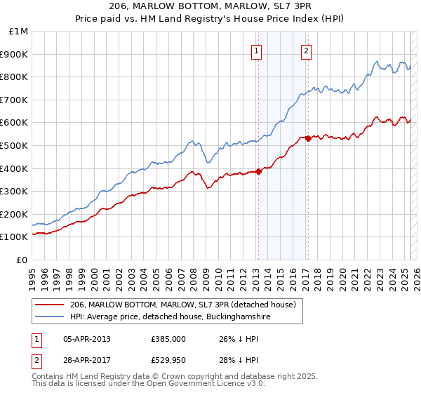 206, MARLOW BOTTOM, MARLOW, SL7 3PR: Price paid vs HM Land Registry's House Price Index