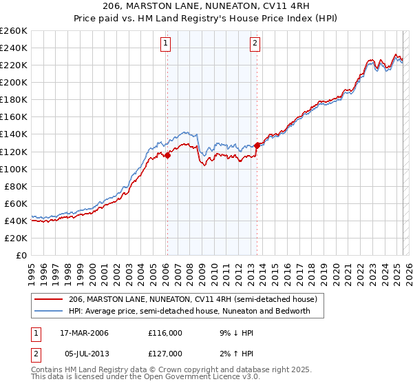 206, MARSTON LANE, NUNEATON, CV11 4RH: Price paid vs HM Land Registry's House Price Index