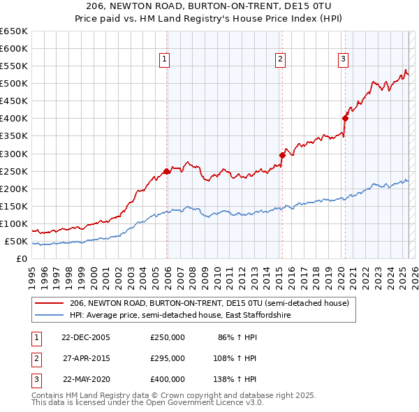 206, NEWTON ROAD, BURTON-ON-TRENT, DE15 0TU: Price paid vs HM Land Registry's House Price Index