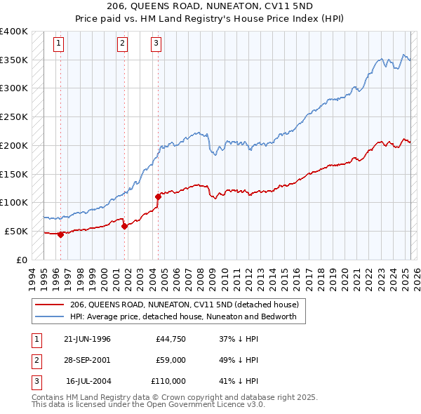 206, QUEENS ROAD, NUNEATON, CV11 5ND: Price paid vs HM Land Registry's House Price Index