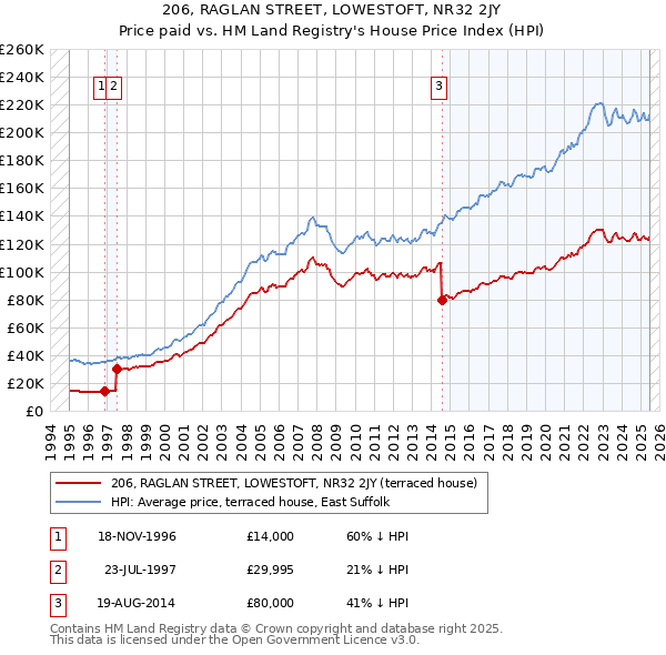 206, RAGLAN STREET, LOWESTOFT, NR32 2JY: Price paid vs HM Land Registry's House Price Index