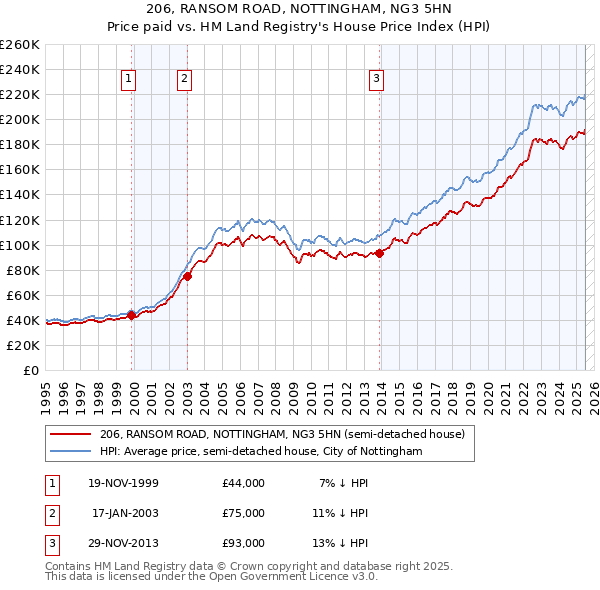 206, RANSOM ROAD, NOTTINGHAM, NG3 5HN: Price paid vs HM Land Registry's House Price Index