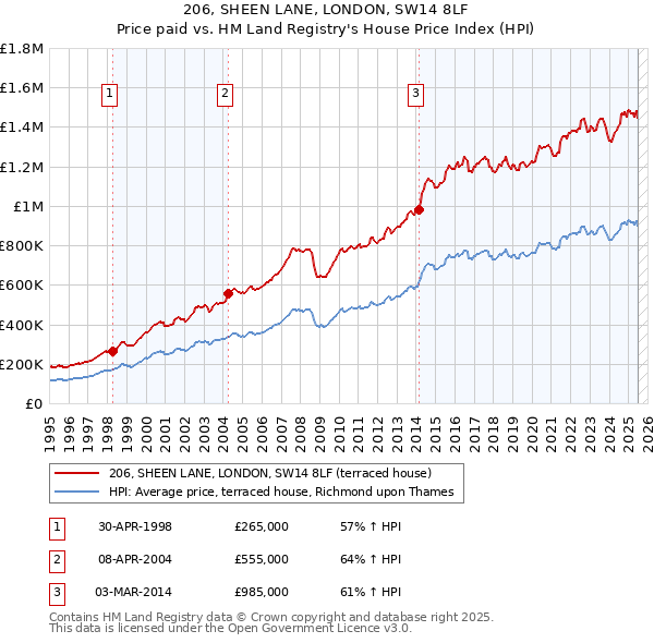 206, SHEEN LANE, LONDON, SW14 8LF: Price paid vs HM Land Registry's House Price Index