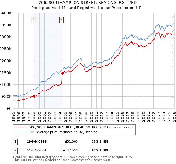206, SOUTHAMPTON STREET, READING, RG1 2RD: Price paid vs HM Land Registry's House Price Index