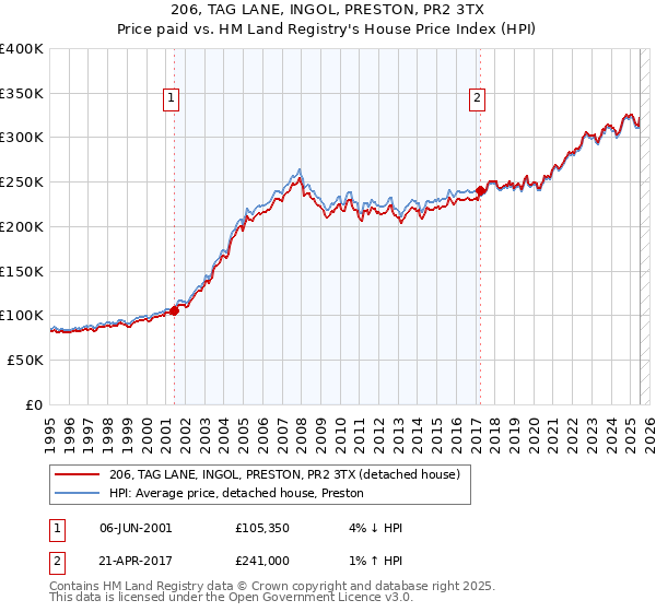 206, TAG LANE, INGOL, PRESTON, PR2 3TX: Price paid vs HM Land Registry's House Price Index