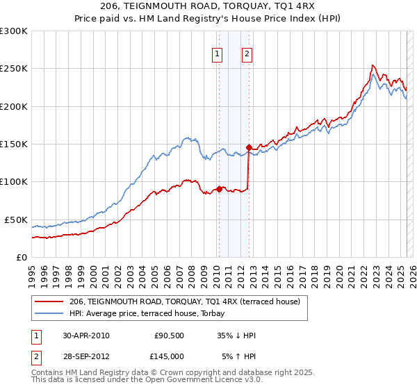 206, TEIGNMOUTH ROAD, TORQUAY, TQ1 4RX: Price paid vs HM Land Registry's House Price Index