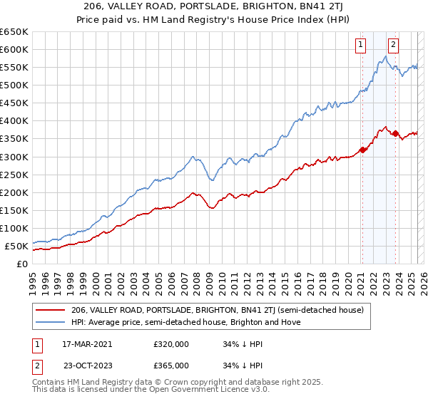 206, VALLEY ROAD, PORTSLADE, BRIGHTON, BN41 2TJ: Price paid vs HM Land Registry's House Price Index