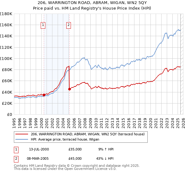 206, WARRINGTON ROAD, ABRAM, WIGAN, WN2 5QY: Price paid vs HM Land Registry's House Price Index