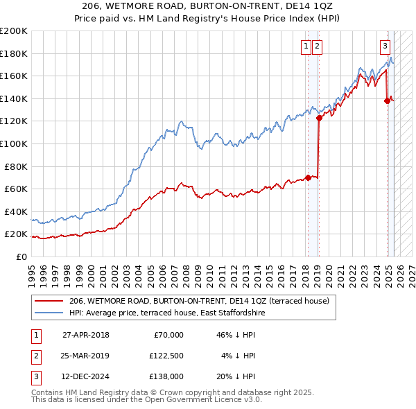 206, WETMORE ROAD, BURTON-ON-TRENT, DE14 1QZ: Price paid vs HM Land Registry's House Price Index